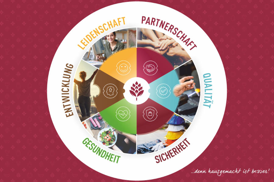 Mission, Vision, Werte